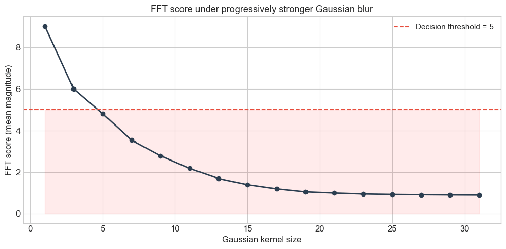 FFT score decreasing from 9.03 to 0.89 as the Gaussian kernel grows from 1 to 31, with a decision threshold at 5