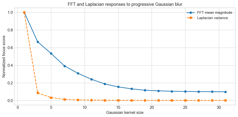 Normalized FFT mean magnitude and Laplacian variance curves under Gaussian kernels from 1 to 31