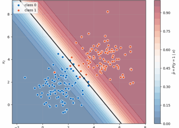 Probability surface and linear decision boundary learned by logistic regression on two overlapping classes