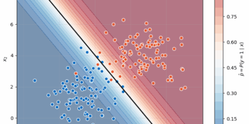 Probability surface and linear decision boundary learned by logistic regression on two overlapping classes