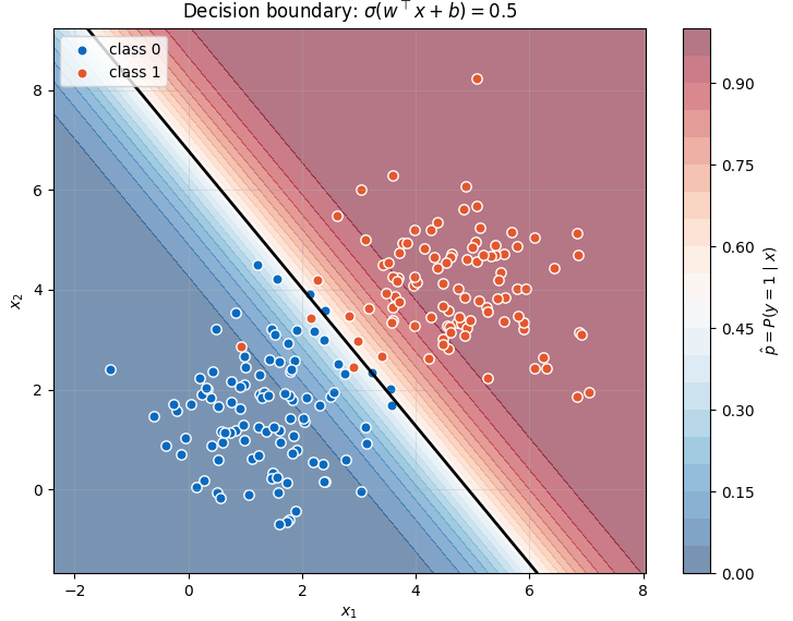 Probability surface and linear decision boundary learned by logistic regression on two overlapping classes