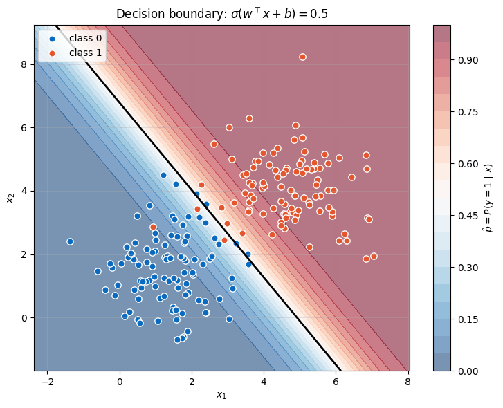 Logistic-regression probability surface with the learned linear decision boundary