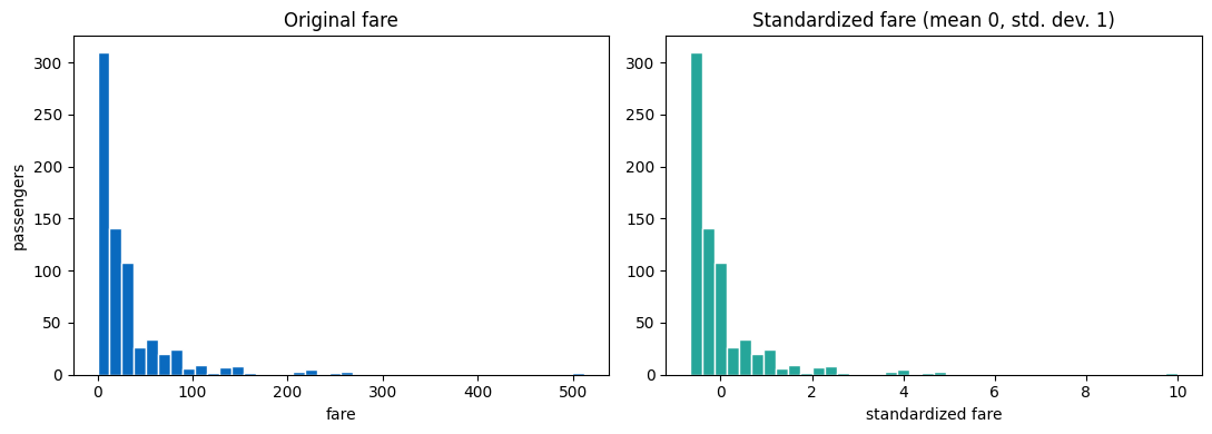 Histograms comparing original Titanic fares with fares standardized using training-set statistics