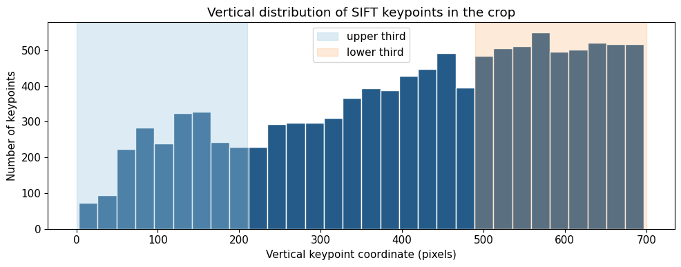 Histogram of vertical SIFT keypoint coordinates, highlighting the upper and lower thirds of the South Building crop