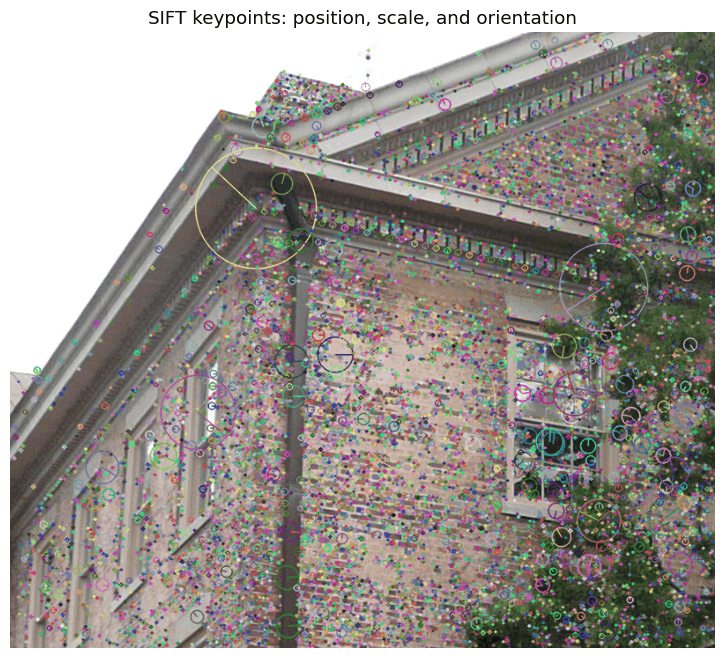 SIFT keypoints over the South Building crop, with circles and radial marks encoding scale and orientation