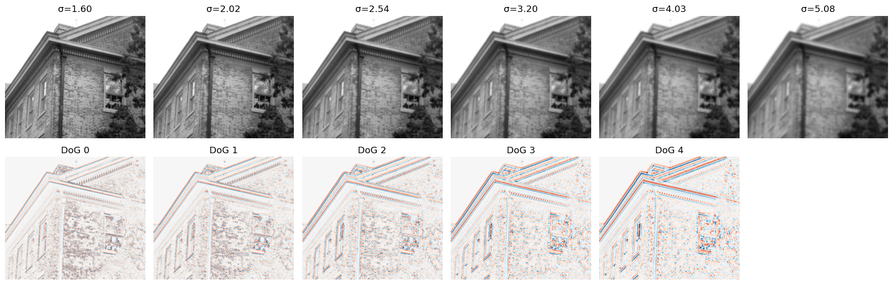 Six Gaussian scales and five Difference-of-Gaussians images from the South Building crop, revealing structures at different spatial scales