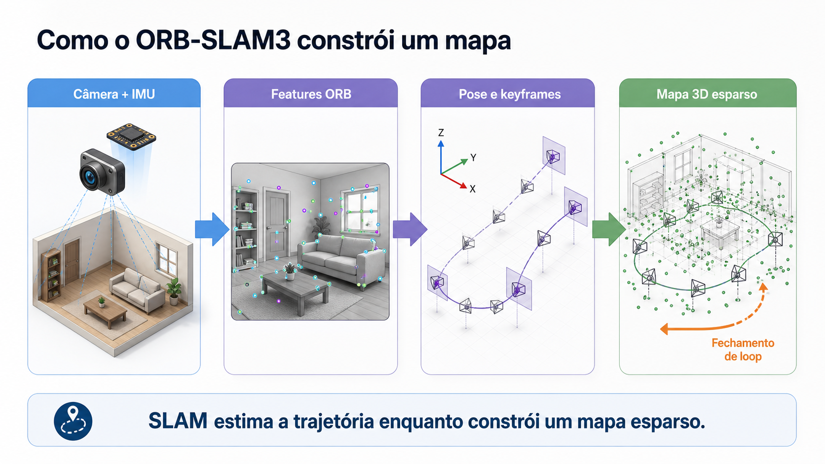 Diagrama do fluxo do ORB-SLAM3, de câmera e IMU às features ORB, à estimativa de pose por keyframes e ao mapa 3D esparso com fechamento de loop