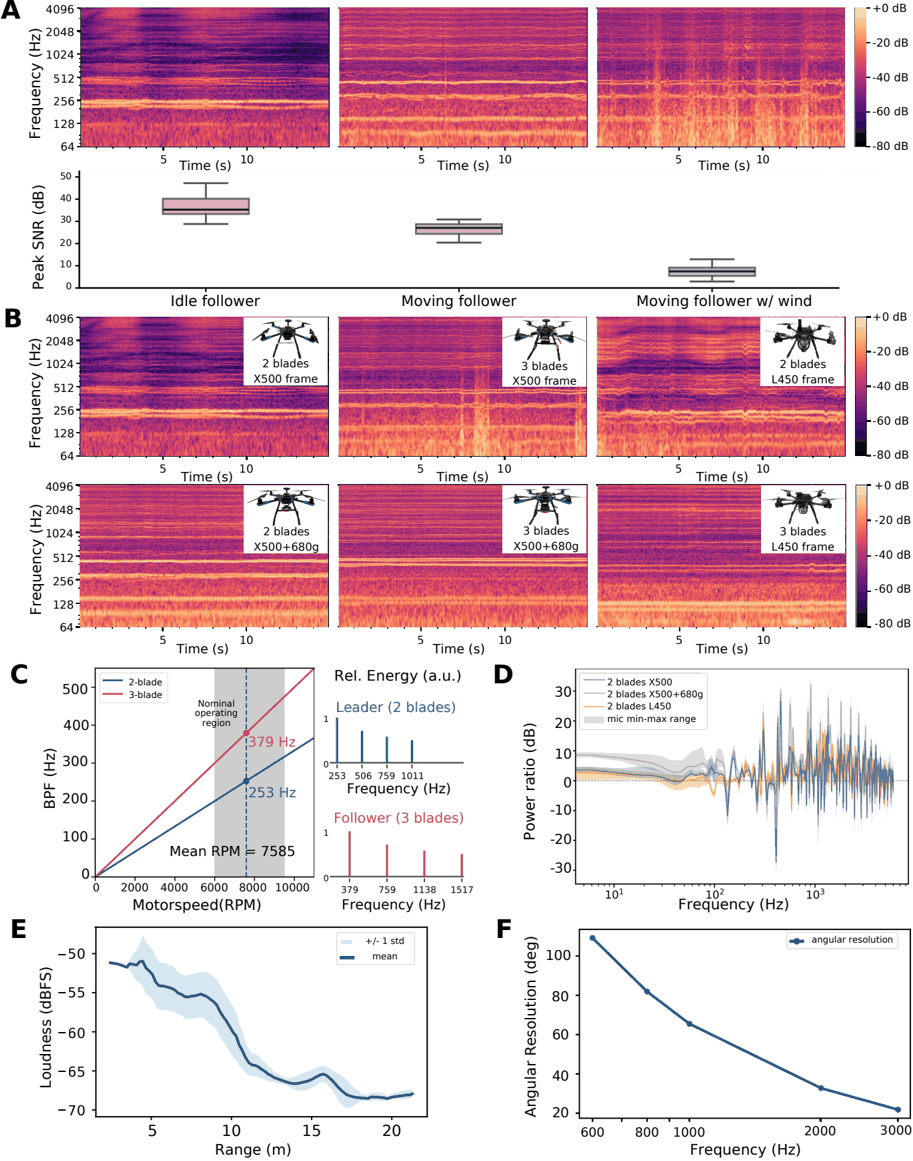 Espectrogramas e gráficos do paper comparando ego-ruído, vento, número de pás, frequências harmônicas, atenuação com a distância e resolução angular