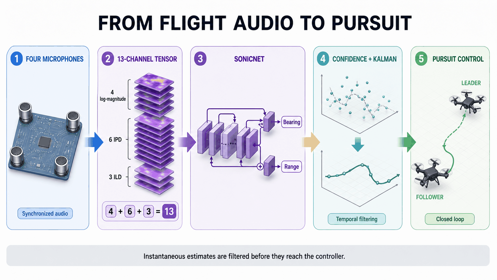 Five-stage SonicFly pipeline from four synchronized microphones through a 13-channel tensor, SonicNet, confidence-aware Kalman filtering, and pursuit control