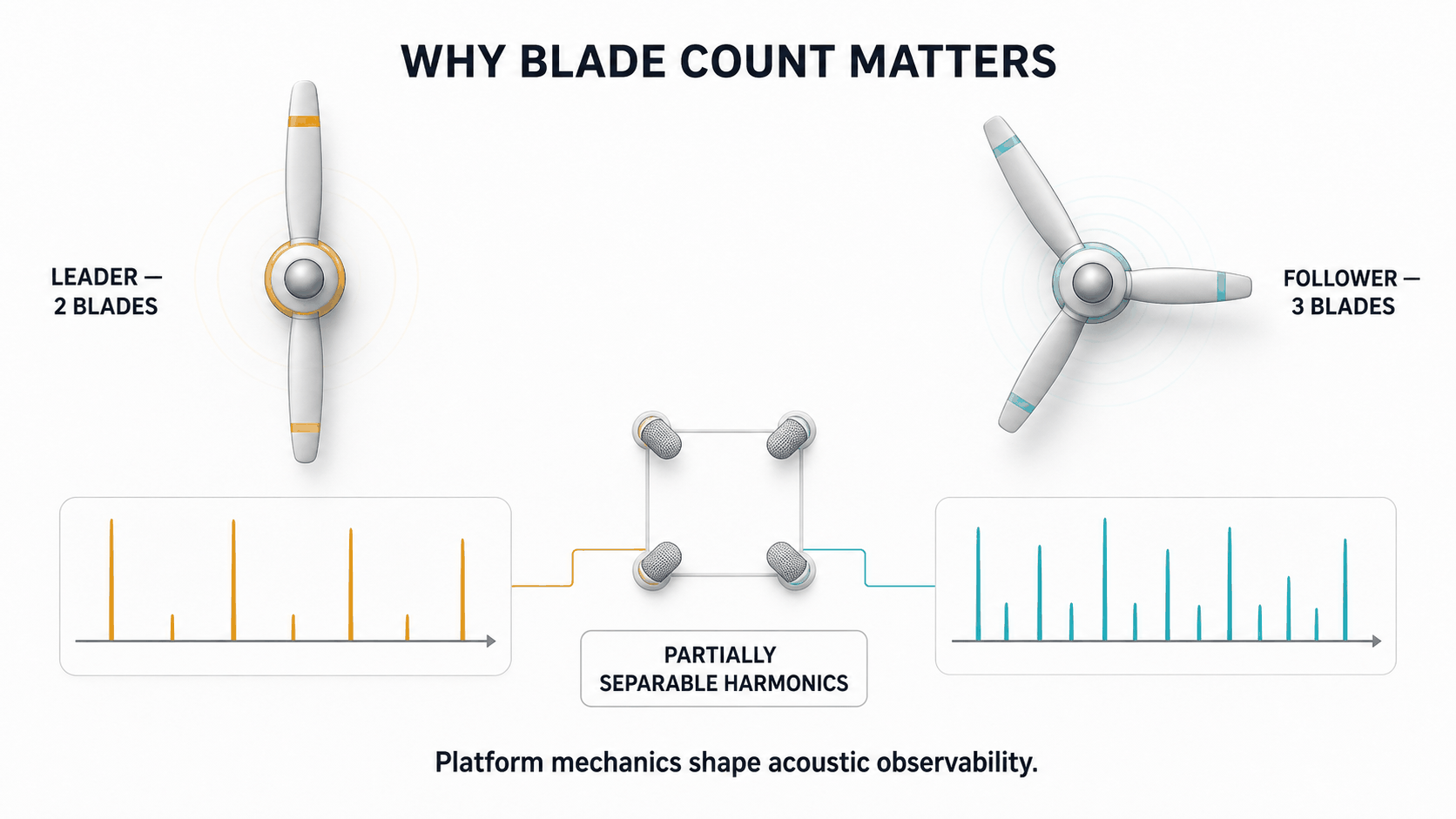 Two-blade and three-blade rotors producing different harmonic patterns that converge on a square four-microphone array