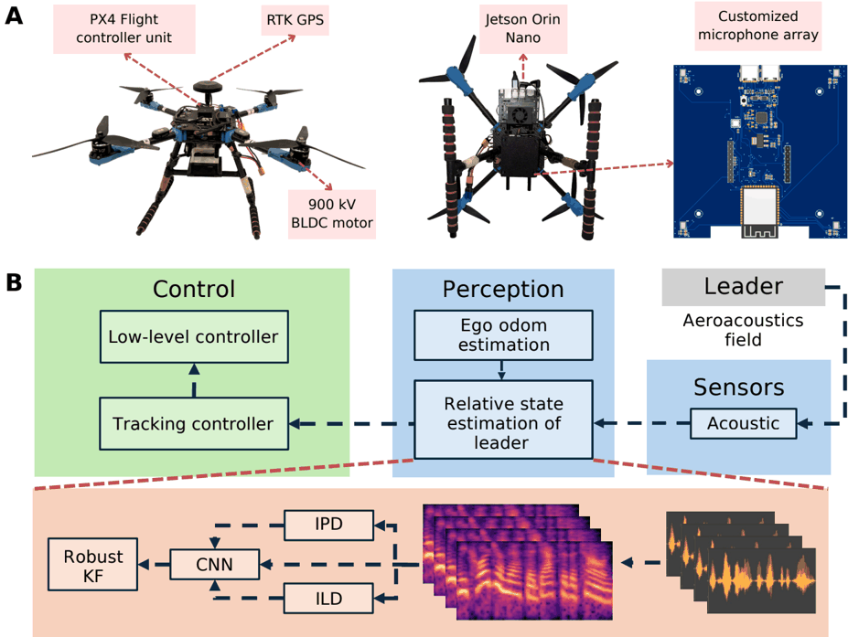 Plataforma de hardware e arquitetura do SonicFly com controlador PX4, Jetson Orin Nano, matriz de microfones, CNN, IPD, ILD e filtro de Kalman estendido