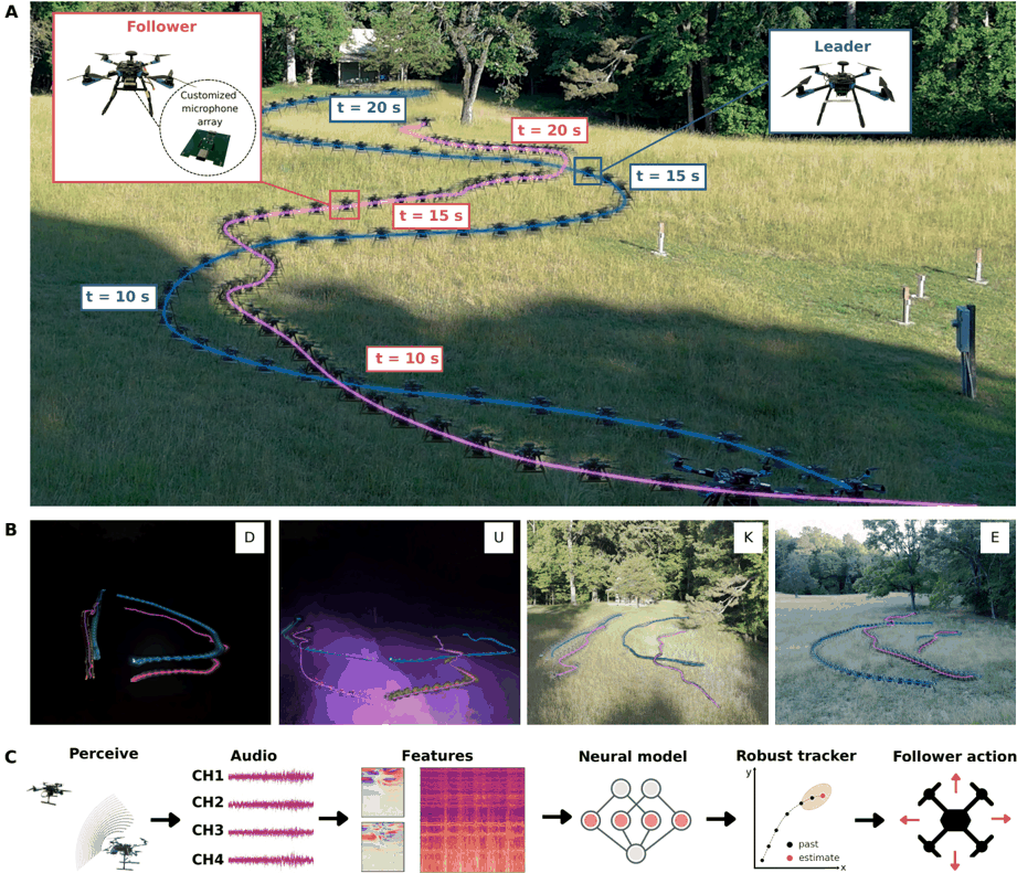 Visão geral do SonicFly com trajetórias do drone líder e do seguidor, condições externas de voo e pipeline de áudio até a ação de controle