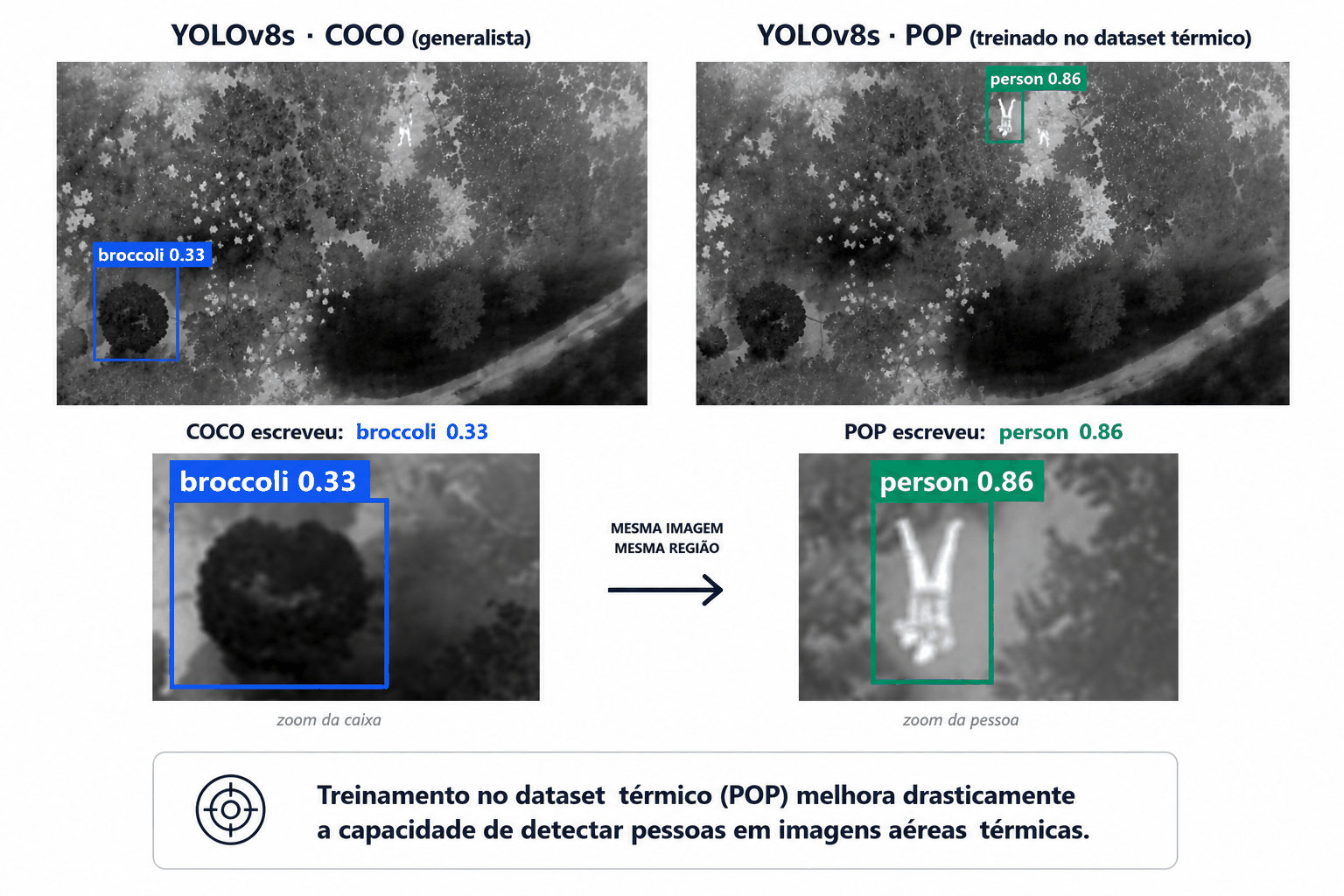 YOLOv8s COCO rotula a pessoa como broccoli 0.33; o mesmo YOLOv8s adaptado ao POP detecta person 0.86