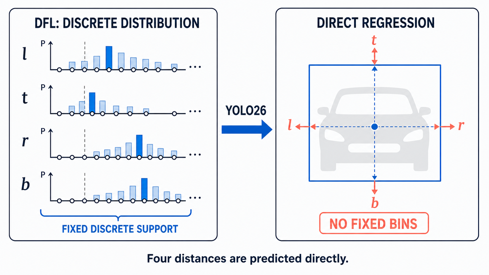 Comparison of DFL discrete distributions for four box edges with YOLO26 direct regression of left, top, right, and bottom distances