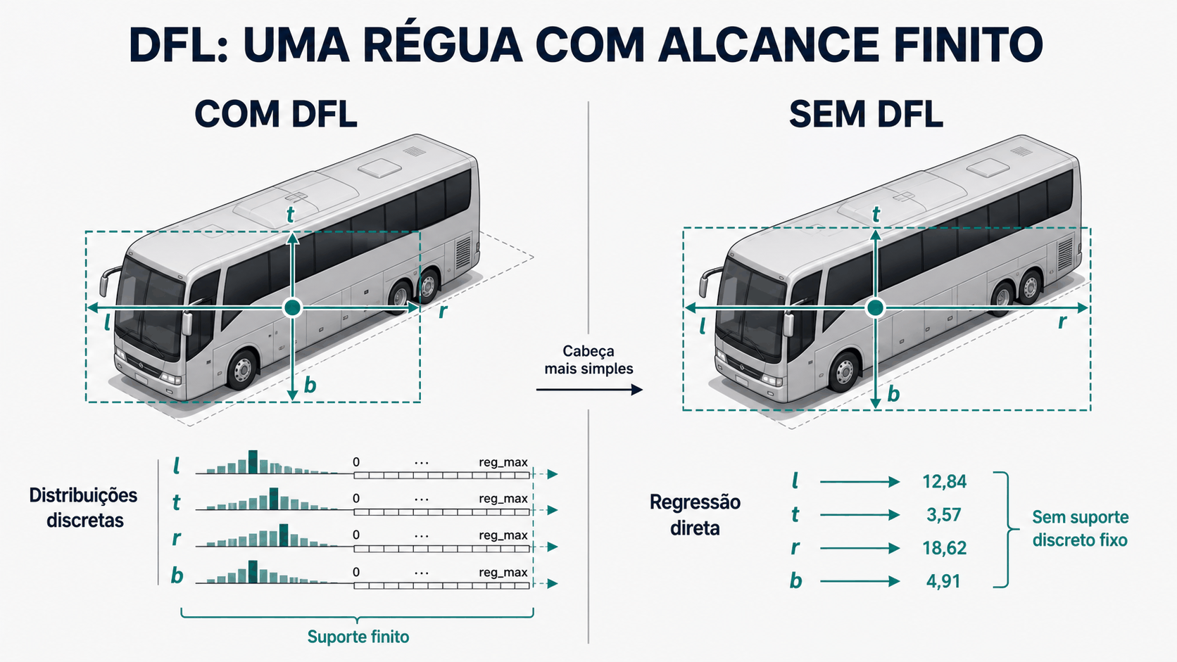Comparação entre a regressão de caixas com DFL, baseada em uma distribuição discreta, e a regressão direta de quatro distâncias no YOLO26