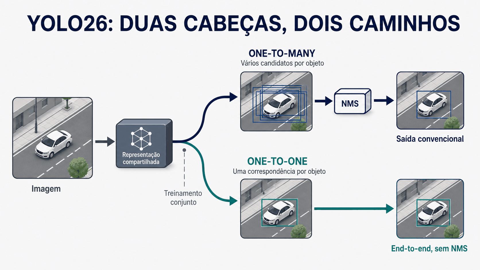 Diagrama do YOLO26 com a cabeça one-to-many, que exige NMS, e a cabeça one-to-one, usada na inferência end-to-end