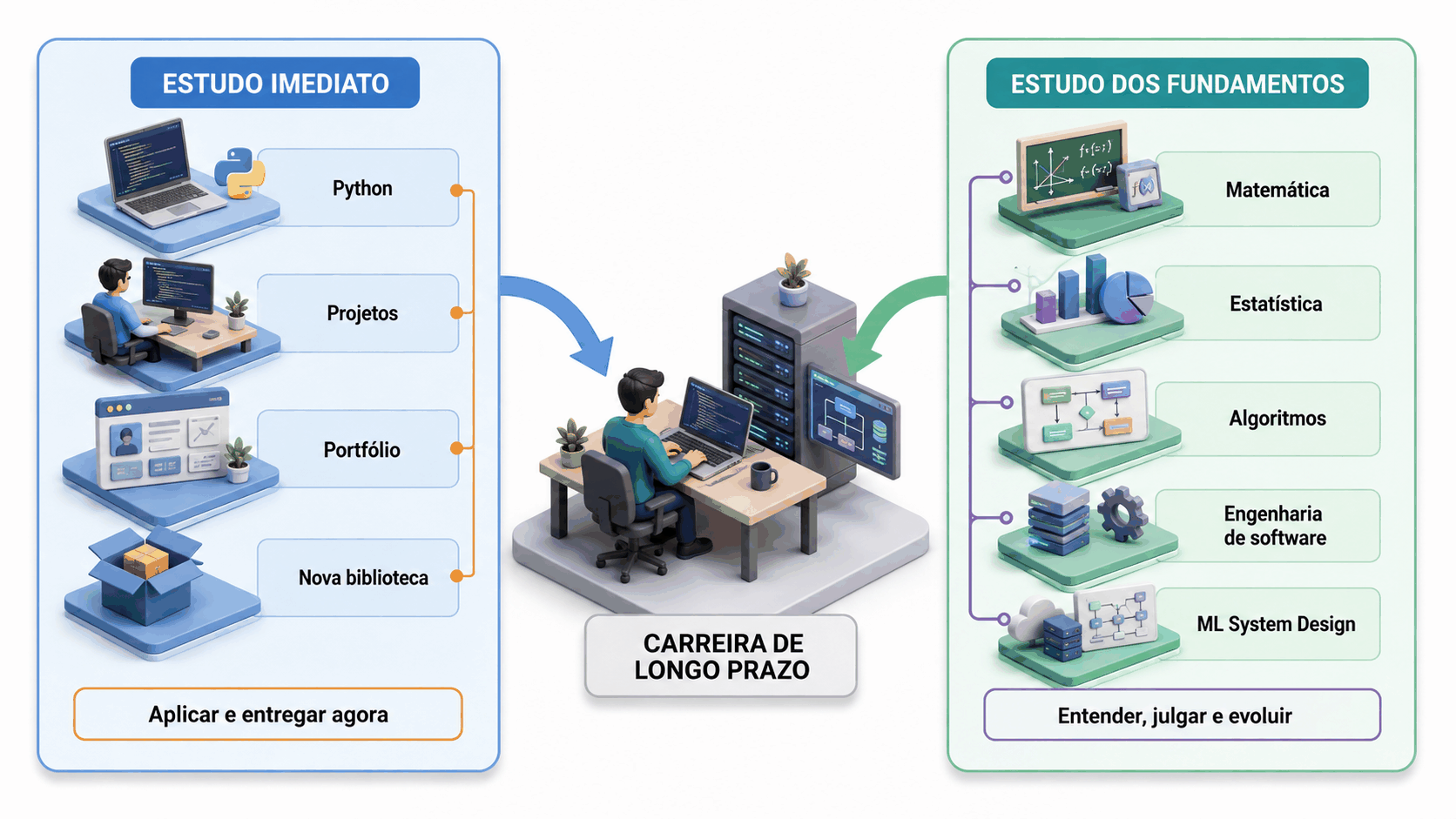 O estudo imediato, com Python, projetos, portfólio e novas bibliotecas, e o estudo dos fundamentos convergem para uma carreira de longo prazo.