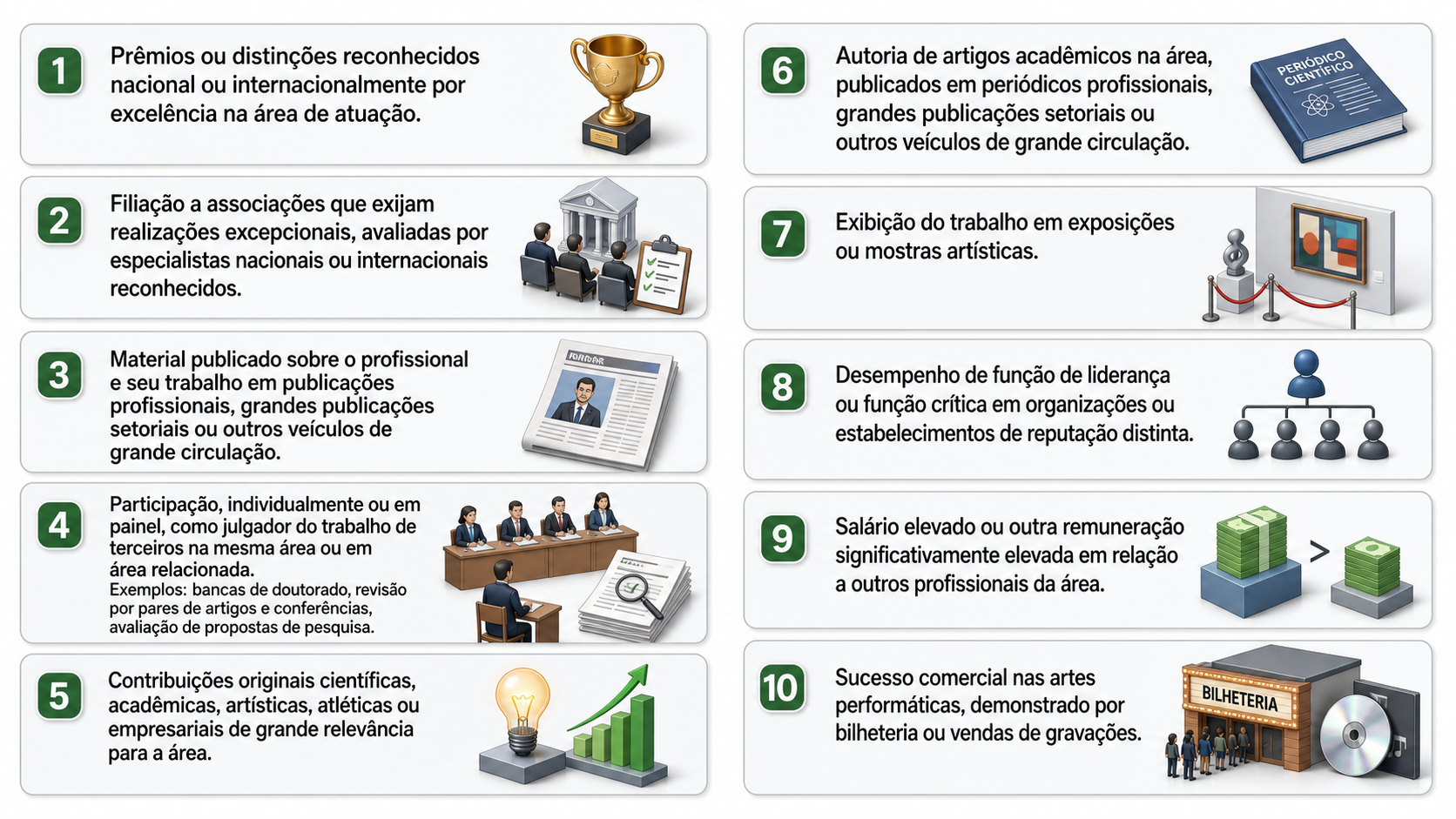 Infográfico com os dez critérios probatórios do EB-1A, incluindo prêmios, associações seletivas, mídia, julgamento do trabalho de terceiros, contribuições originais, autoria acadêmica, exposições artísticas, funções de liderança ou críticas, remuneração elevada e sucesso comercial nas artes performáticas.