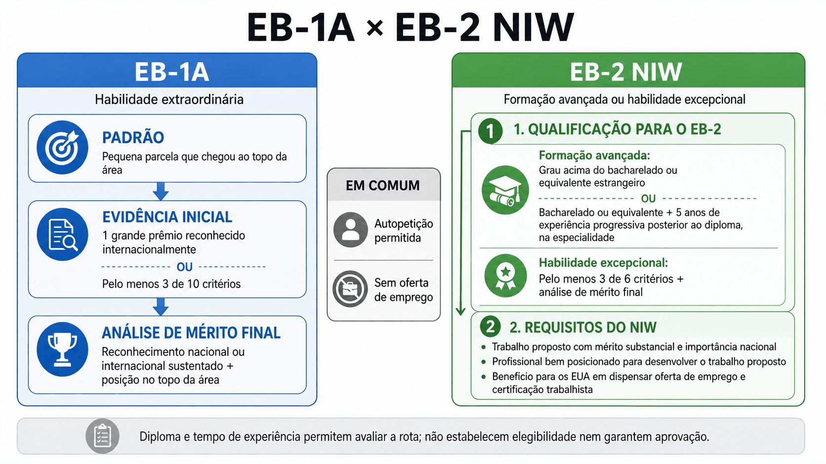 Comparação dos requisitos do EB-1A e do EB-2 NIW. O EB-1A exige habilidade extraordinária, evidência inicial e análise de mérito final. O EB-2 NIW exige primeiro a qualificação para o EB-2 e depois o atendimento aos três requisitos do NIW.