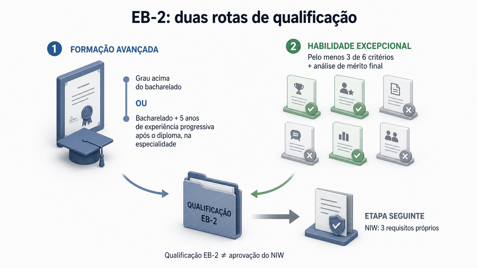 Diagrama das duas rotas de qualificação para o EB-2. A formação avançada pode ser demonstrada por grau acima do bacharelado ou por bacharelado mais cinco anos de experiência progressiva posterior ao diploma, na especialidade. A habilidade excepcional exige pelo menos três de seis critérios e análise de mérito final. As duas rotas antecedem a avaliação separada do NIW.